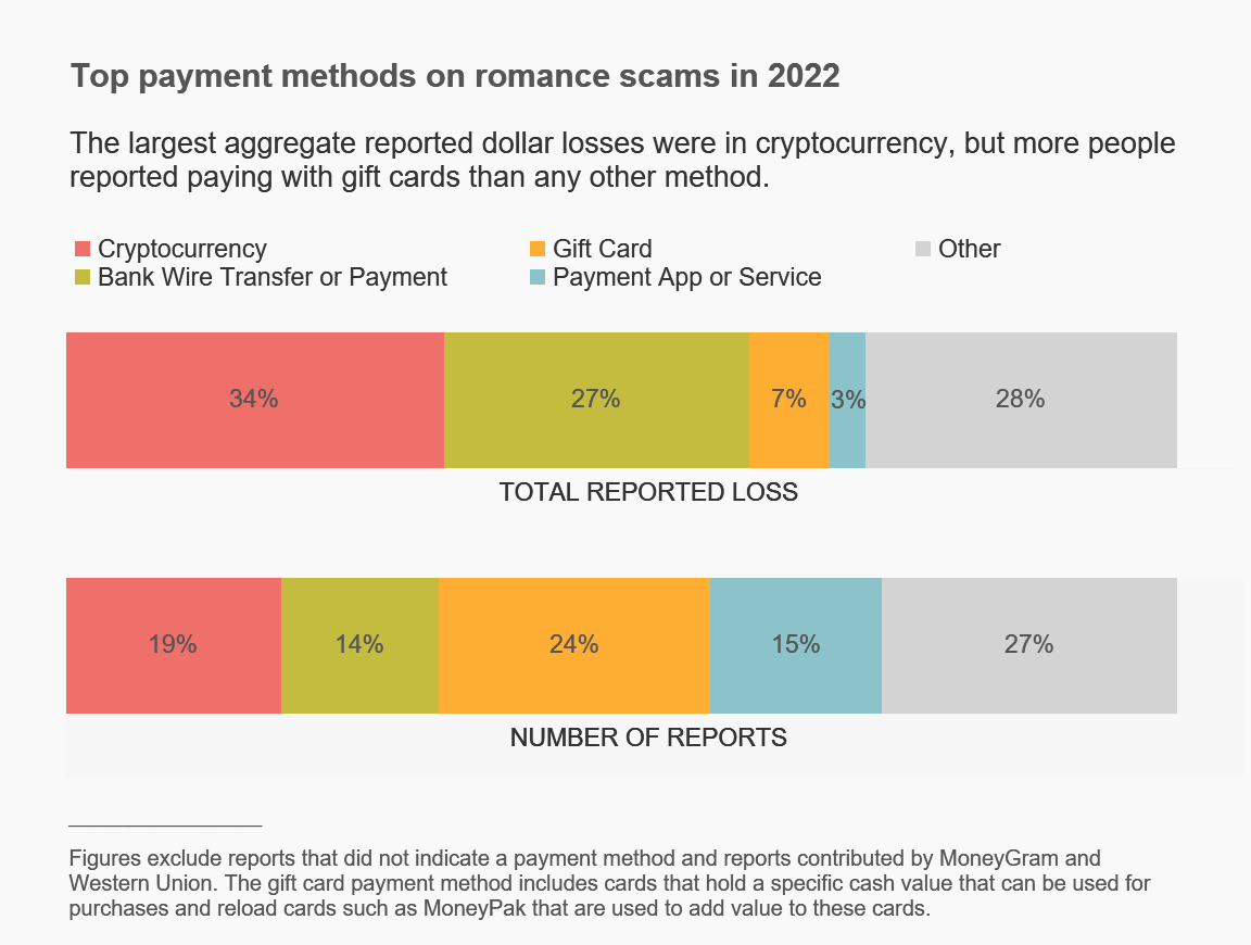 romance-payment-methods