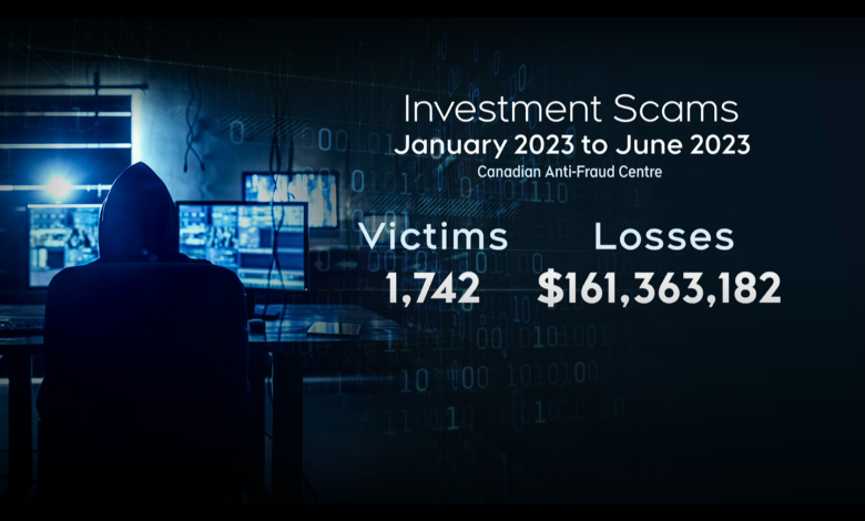 1,742 victims lost $16,363,182 in investment scams during the first half of 2023 alone