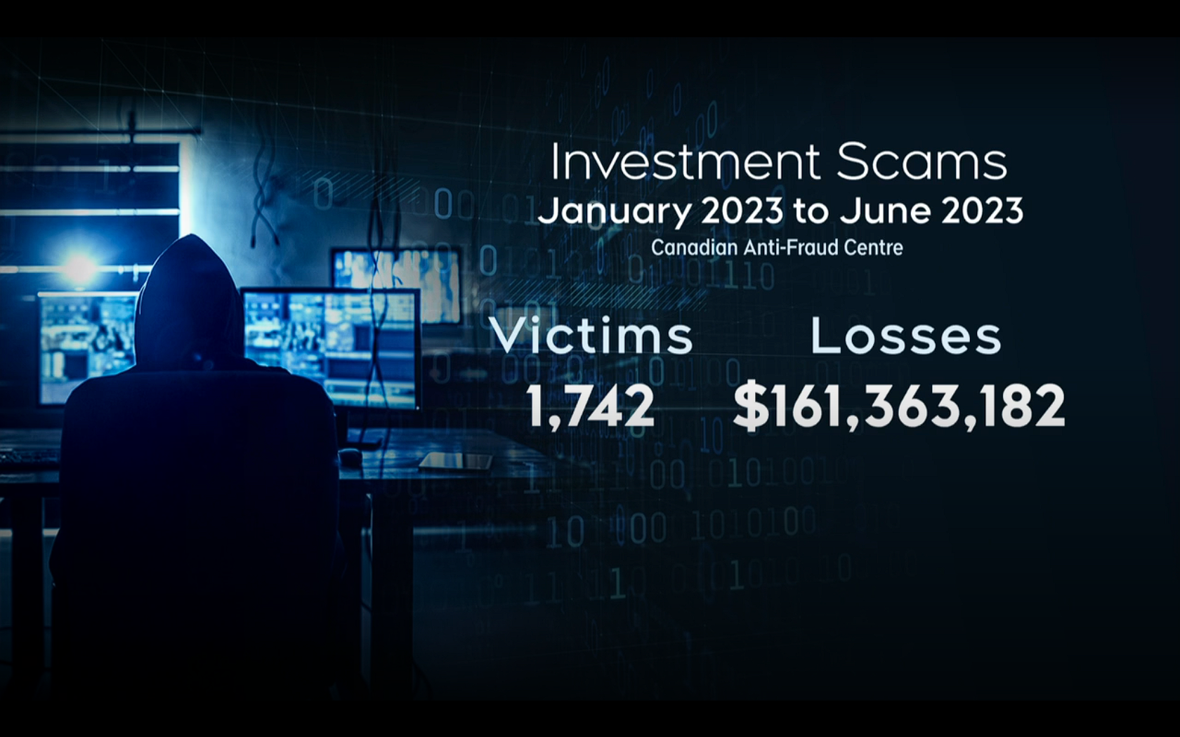 1,742 victims lost $16,363,182 in investment scams during the first half of 2023 alone